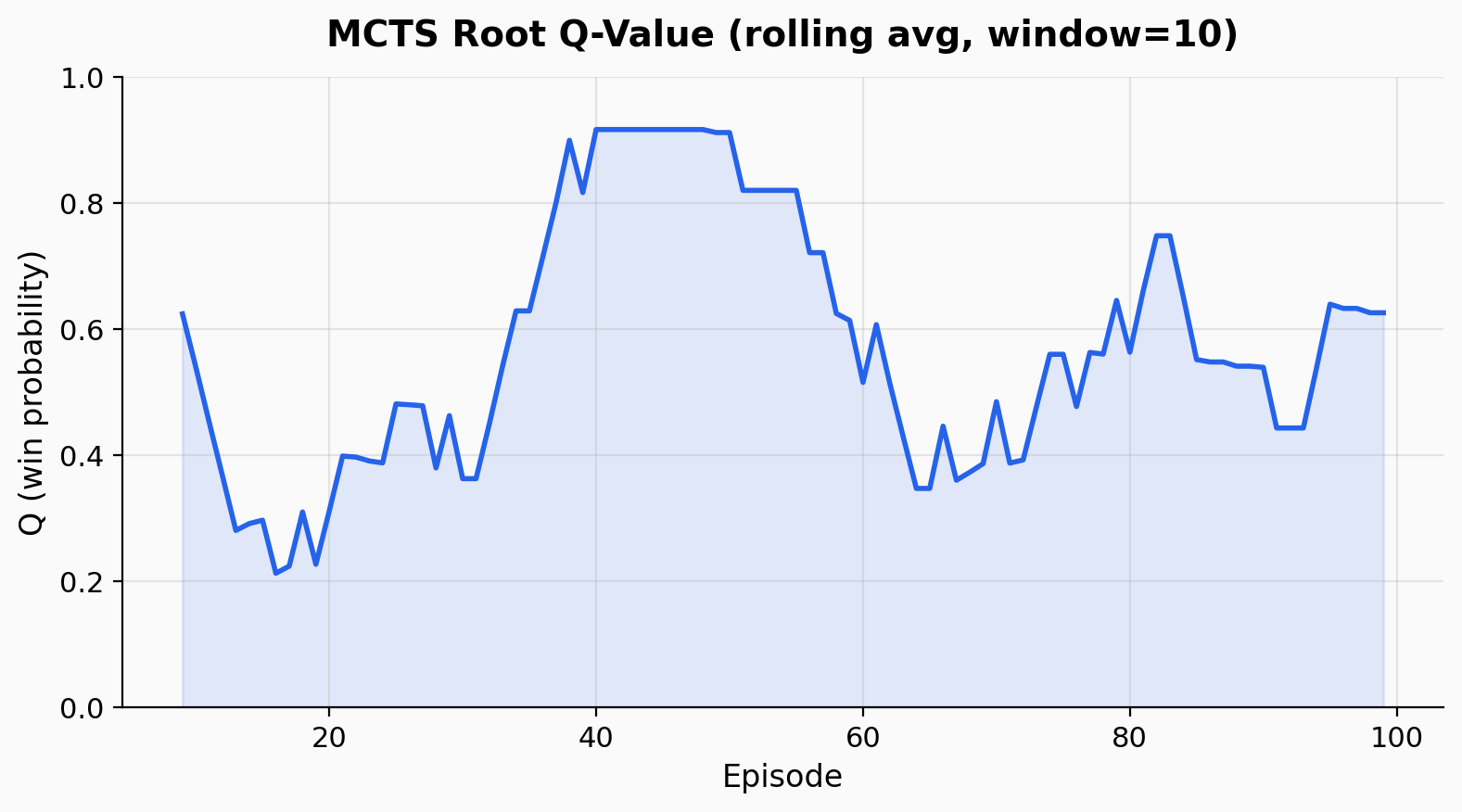 MCTS Root Q-Value over episodes