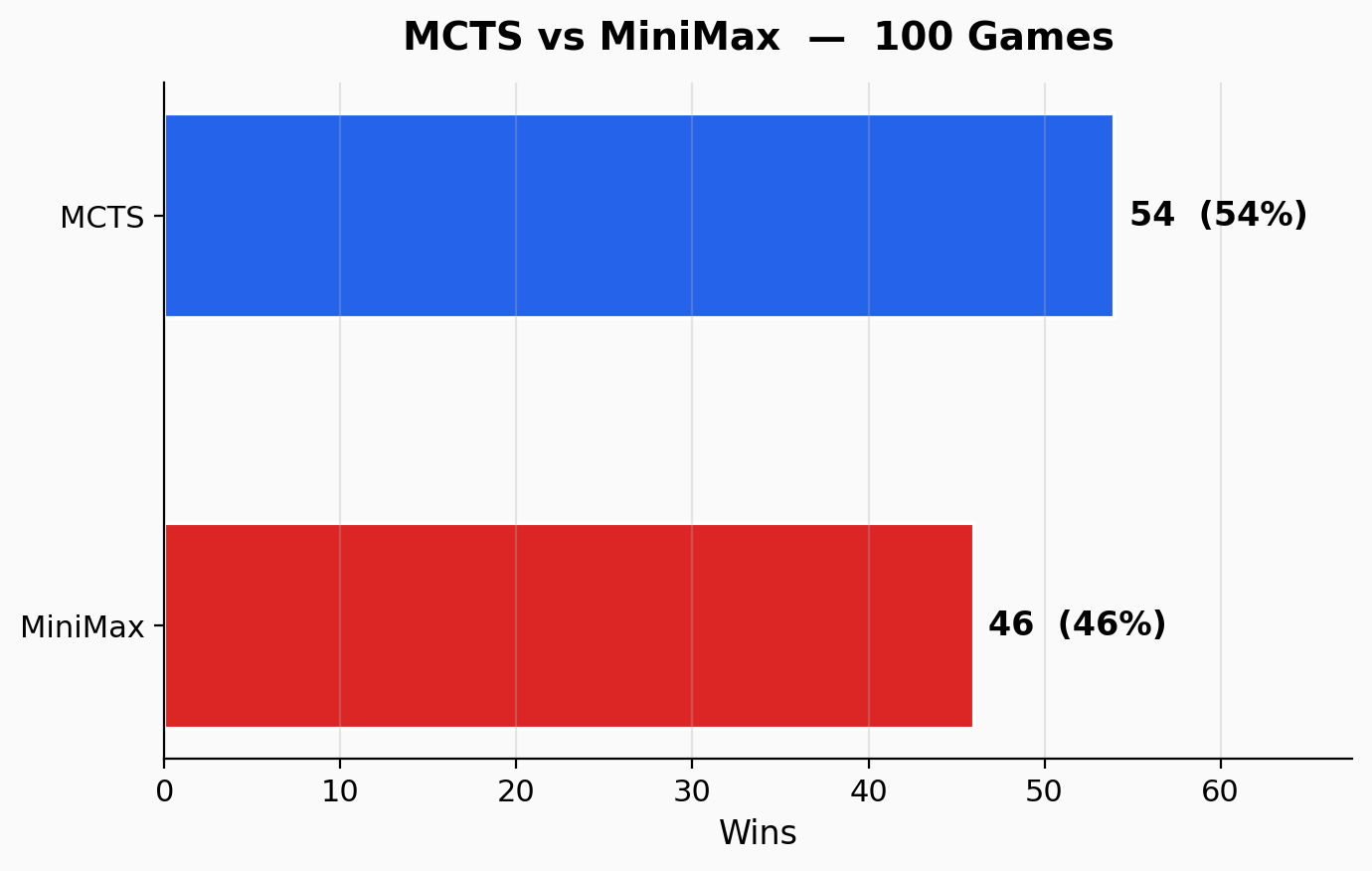 MCTS vs MiniMax — 100 Games
