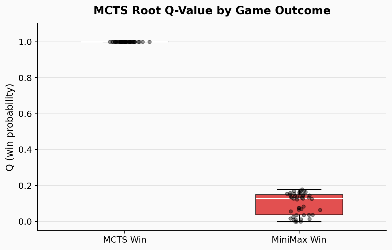 MCTS Root Q-Value by Game Outcome